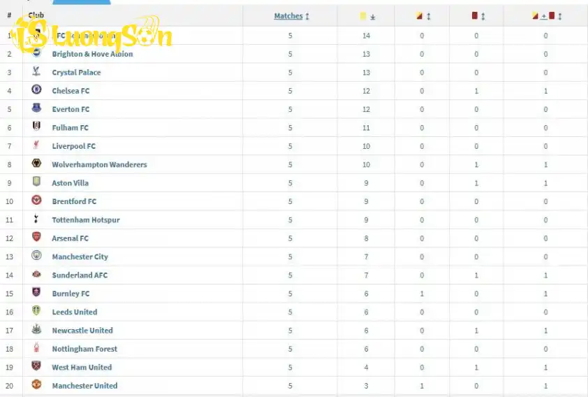 Bảng xếp hạng những đội phải nhận nhiều thẻ vàng nhất tại Ngoại hạng Anh lúc này (Ảnh: transfermarkt)