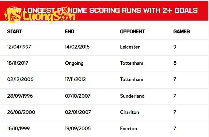 Tottenham đứng trước nguy cơ là 'nạn nhân' bị Arsenal ghi 2 bàn trên sân nhà nhiều nhất lịch sử (Ảnh: Arsenal).